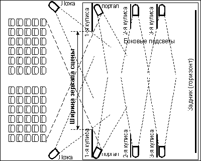 scena_v.gif (6961 байт) схема освещения сцены (вид сверху)